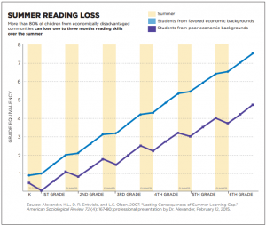 summer reading loss