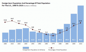 nowak-chart-foreign-born-population