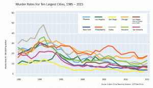 nowak-chart-murder-rate