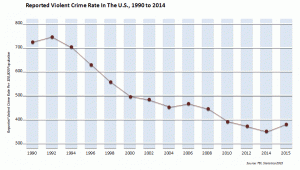 nowak-chart-violent-crime