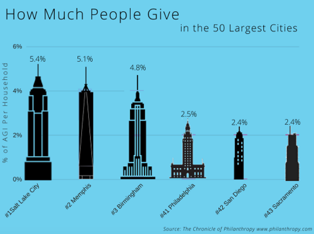 Guest Commentary: Let's Get To Average- How Much People Give In The 50 Largest Cities