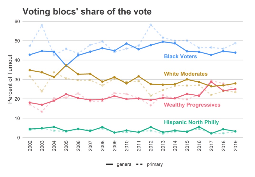 voting blocs and behaviors definition ap gov