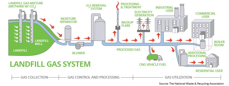 Graphic explains renewable natural gas