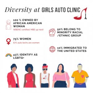 Graphic showing the breakdown of diversity at Girls Auto Clinic