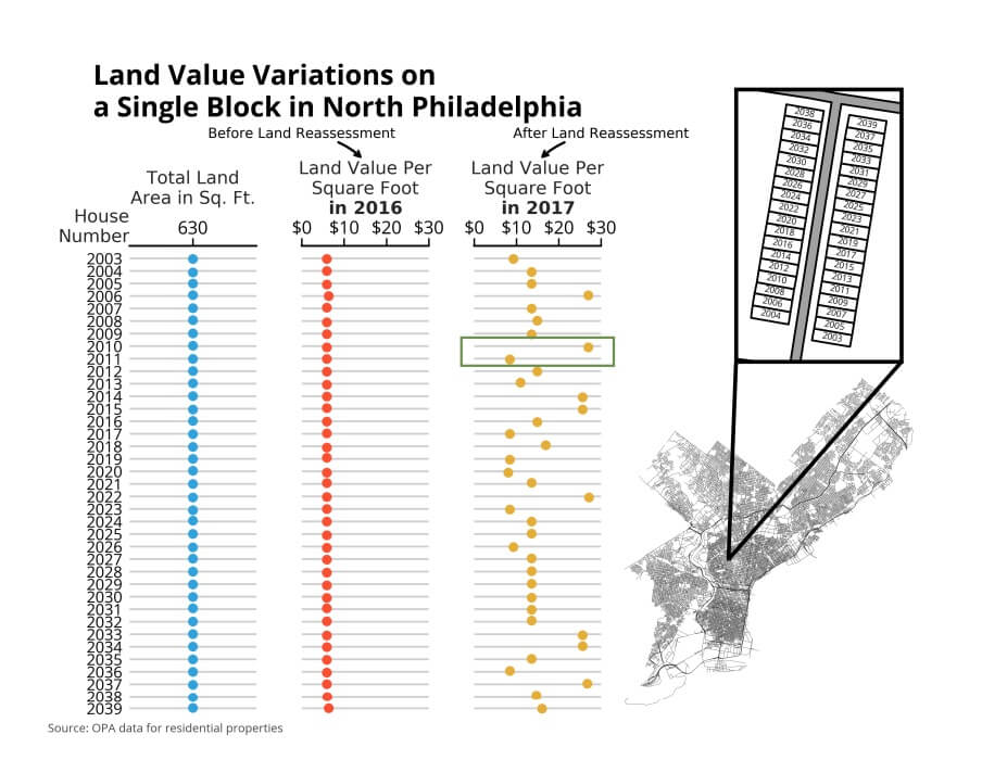 Land Value Variations on a Single Block in North Philadelphia
