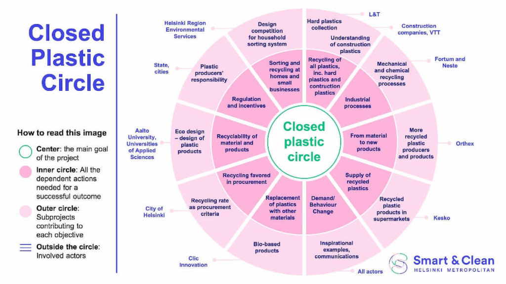 The Closed Plastic Circle chart from Smart & Clean