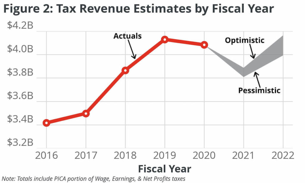 Graphic illustrates Tax Revenue Estimates by Fiscal Year