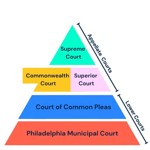 This pyramid shows the different judicial branches in Pennsylvania