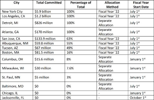 This table showing how cities in the U.S. are allocating Covid-19 relief funds accompanies a piece about four cities that seem to be doing it right. 