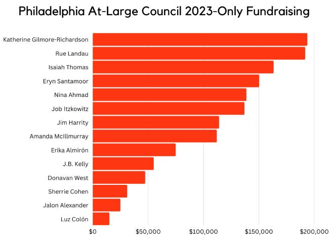 At-Large City Council fundraising totals by candidate, 2023 only