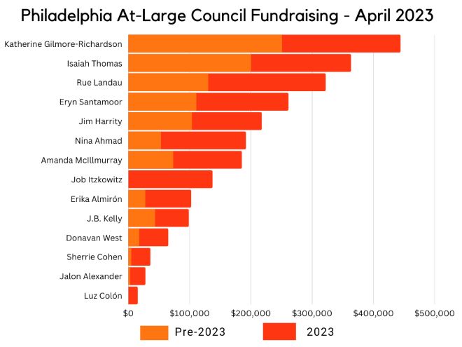 At-Large City Council Fundraising by candidate, April 2023