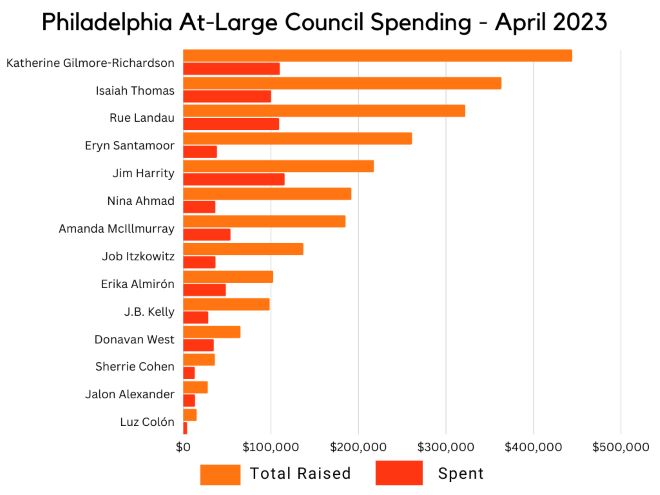 At-Large City Council spending totals by candidate, April 2023
