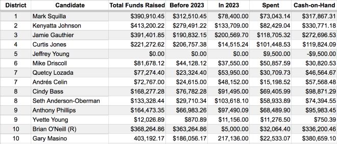City Council candidate fundraising totals by district for April 2023
