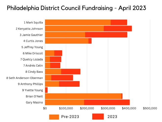 City Council district fundraising, April 2023, by candidate