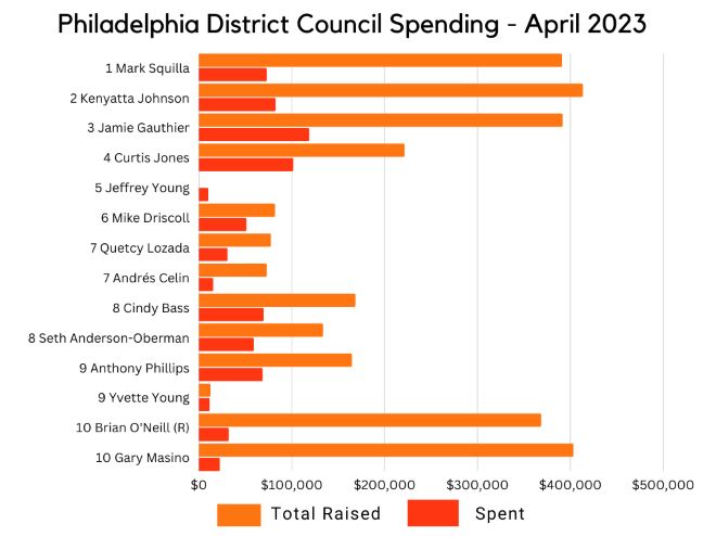 City Council District seat spending by candidate, April 2023