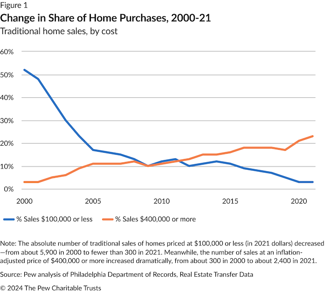A line graph shows a downward trend in sales of homes priced $100,000 or less from 2000 to 2021, with a corresponding upward trend in the number of homes sold for $400,000 or more. In 2000, 52 percent of all homes sold for $100,000 or less, and 3 percent sold for at least $400,000. But in 2021, 3 percent of all homes sold for $100,000 or less, and 23 percent sold for at least $400,000.