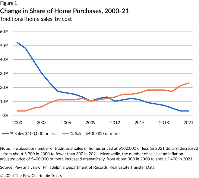 A line graph shows a downward trend in sales of homes priced $100,000 or less from 2000 to 2021, with a corresponding upward trend in the number of homes sold for $400,000 or more. In 2000, 52 percent of all homes sold for $100,000 or less, and 3 percent sold for at least $400,000. But in 2021, 3 percent of all homes sold for $100,000 or less, and 23 percent sold for at least $400,000.