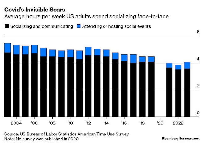 Average hours per week US adults spend socializing face-to-face A bar graph showing the decreasing rate of both socializing and communicating from approximately 5 hours in 2003 to less than 4 in 2023, and attending or hosting social events, decreasing from approximately 5.5 hours in 2003 to just about 4 in 2023