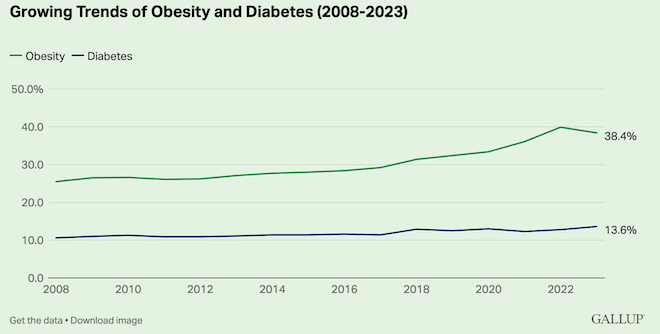 Growing Trends of Obesity and Diabetes (2008-2023) A line graph showing the growing rise in rates of obesity from approximately 25% in 2008 to 38.4% in 2023 and diabetes from approximately 11% in 2008 to 13.6% in 2023